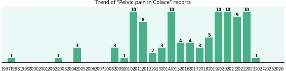 Could Colace cause Pelvic pain? Could Colace cause Pelvic pain?